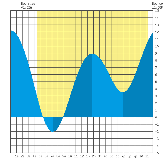 Hinchinbrook Island tide chart for Thursday, July 4, 2024