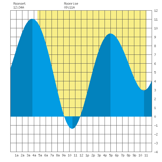 Hinchinbrook Island tide chart for Tuesday, July 9, 2024