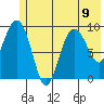 Hinchinbrook Island tide chart for Tuesday, July 9, 2024