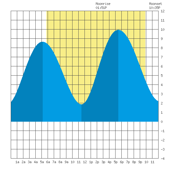 Hinchinbrook Island tide chart for Saturday, August 10, 2024