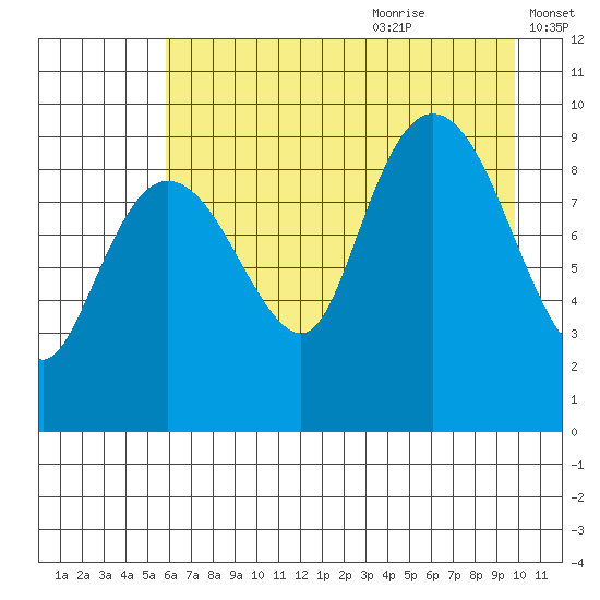 Hinchinbrook Island tide chart for Sunday, August 11, 2024