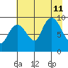 Hinchinbrook Island tide chart for Sunday, August 11, 2024