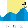 Hinchinbrook Island tide chart for Tuesday, August 13, 2024