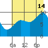 Hinchinbrook Island tide chart for Wednesday, August 14, 2024