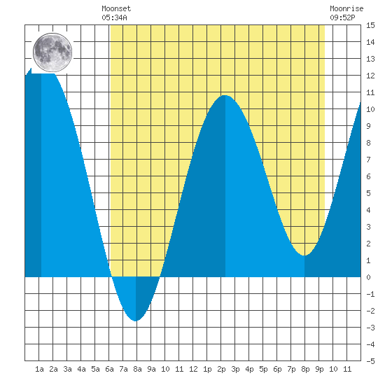 Hinchinbrook Island tide chart for Monday, August 19, 2024