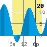 Hinchinbrook Island tide chart for Tuesday, August 20, 2024