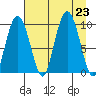 Hinchinbrook Island tide chart for Friday, August 23, 2024
