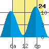 Hinchinbrook Island tide chart for Saturday, August 24, 2024