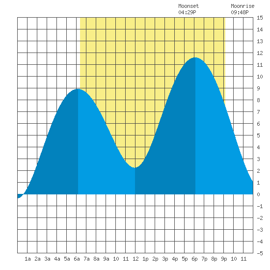 Hinchinbrook Island tide chart for Sunday, August 25, 2024