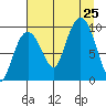 Hinchinbrook Island tide chart for Sunday, August 25, 2024