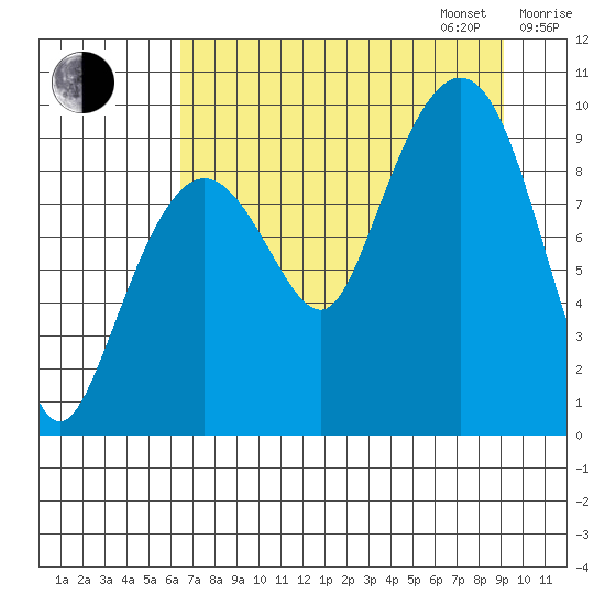 Hinchinbrook Island tide chart for Monday, August 26, 2024
