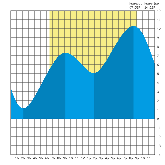 Hinchinbrook Island tide chart for Tuesday, August 27, 2024