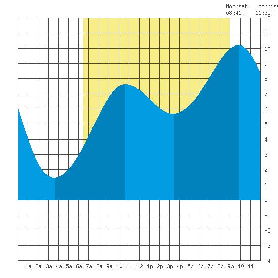Hinchinbrook Island tide chart for Wednesday, August 28, 2024