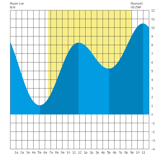 Hinchinbrook Island tide chart for Thursday, August 29, 2024