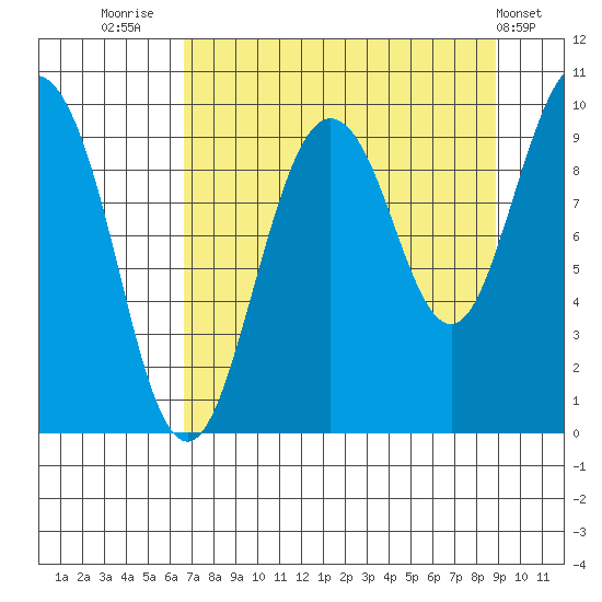 Hinchinbrook Island tide chart for Saturday, August 31, 2024