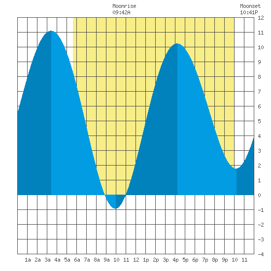 Hinchinbrook Island tide chart for Wednesday, August 7, 2024