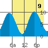 Hinchinbrook Island tide chart for Friday, August 9, 2024