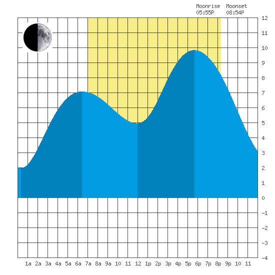 Hinchinbrook Island tide chart for Tuesday, September 10, 2024