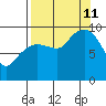 Hinchinbrook Island tide chart for Wednesday, September 11, 2024