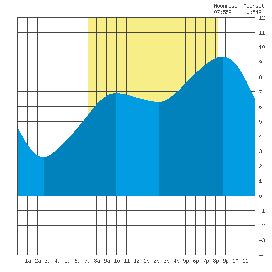 Hinchinbrook Island tide chart for Thursday, September 12, 2024