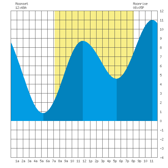 Hinchinbrook Island tide chart for Saturday, September 14, 2024