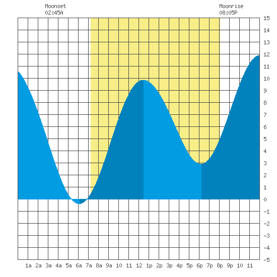 Hinchinbrook Island tide chart for Sunday, September 15, 2024