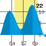 Hinchinbrook Island tide chart for Sunday, September 22, 2024