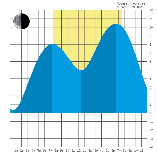 Hinchinbrook Island tide chart for Tuesday, September 24, 2024