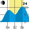Hinchinbrook Island tide chart for Tuesday, September 24, 2024