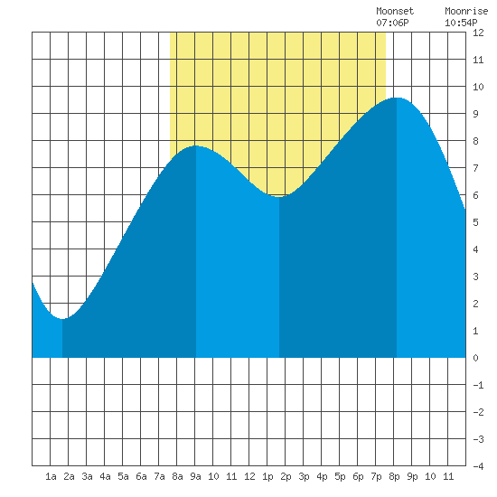 Hinchinbrook Island tide chart for Wednesday, September 25, 2024