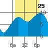 Hinchinbrook Island tide chart for Wednesday, September 25, 2024