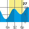 Hinchinbrook Island tide chart for Friday, September 27, 2024