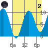 Hinchinbrook Island tide chart for Monday, September 2, 2024