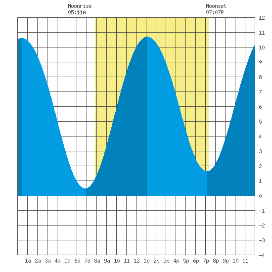 Hinchinbrook Island tide chart for Monday, September 30, 2024