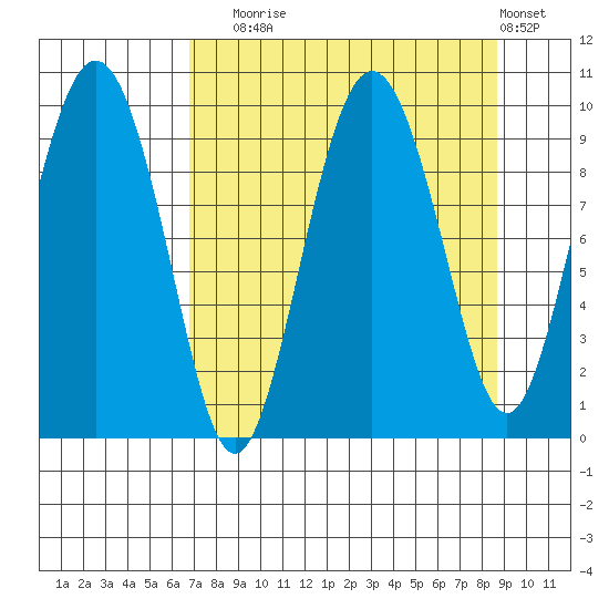 Hinchinbrook Island tide chart for Wednesday, September 4, 2024