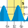 Hinchinbrook Island tide chart for Thursday, September 5, 2024