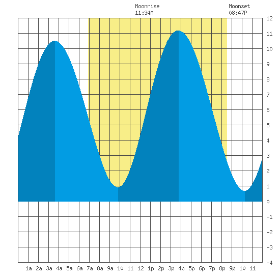 Hinchinbrook Island tide chart for Friday, September 6, 2024