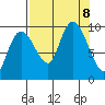 Hinchinbrook Island tide chart for Sunday, September 8, 2024