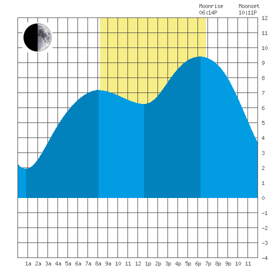 Hinchinbrook Island tide chart for Thursday, October 10, 2024