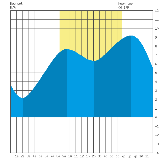 Hinchinbrook Island tide chart for Friday, October 11, 2024