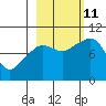 Hinchinbrook Island tide chart for Friday, October 11, 2024