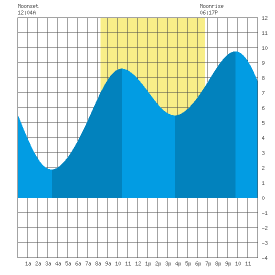 Hinchinbrook Island tide chart for Saturday, October 12, 2024