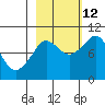 Hinchinbrook Island tide chart for Saturday, October 12, 2024