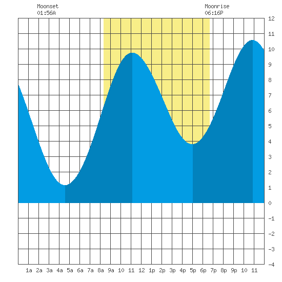 Hinchinbrook Island tide chart for Sunday, October 13, 2024