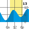 Hinchinbrook Island tide chart for Sunday, October 13, 2024