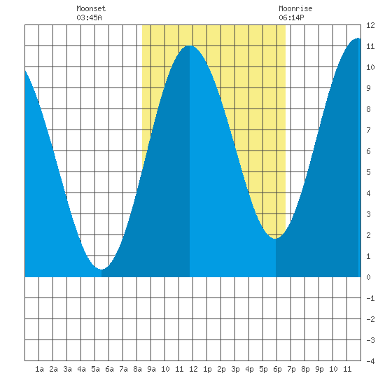 Hinchinbrook Island tide chart for Monday, October 14, 2024