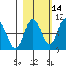 Hinchinbrook Island tide chart for Monday, October 14, 2024