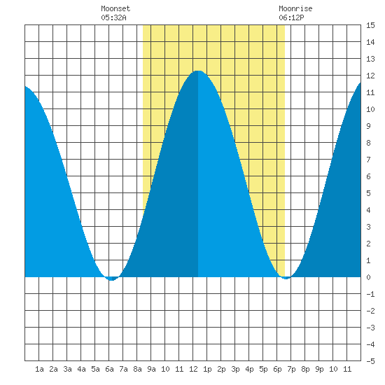 Hinchinbrook Island tide chart for Tuesday, October 15, 2024