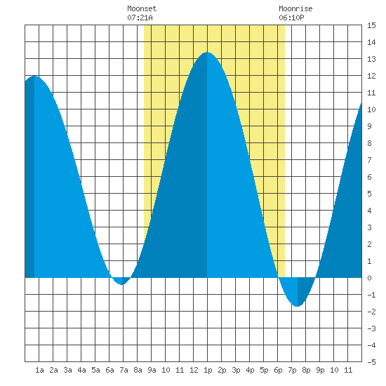 Hinchinbrook Island tide chart for Wednesday, October 16, 2024