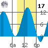 Hinchinbrook Island tide chart for Thursday, October 17, 2024